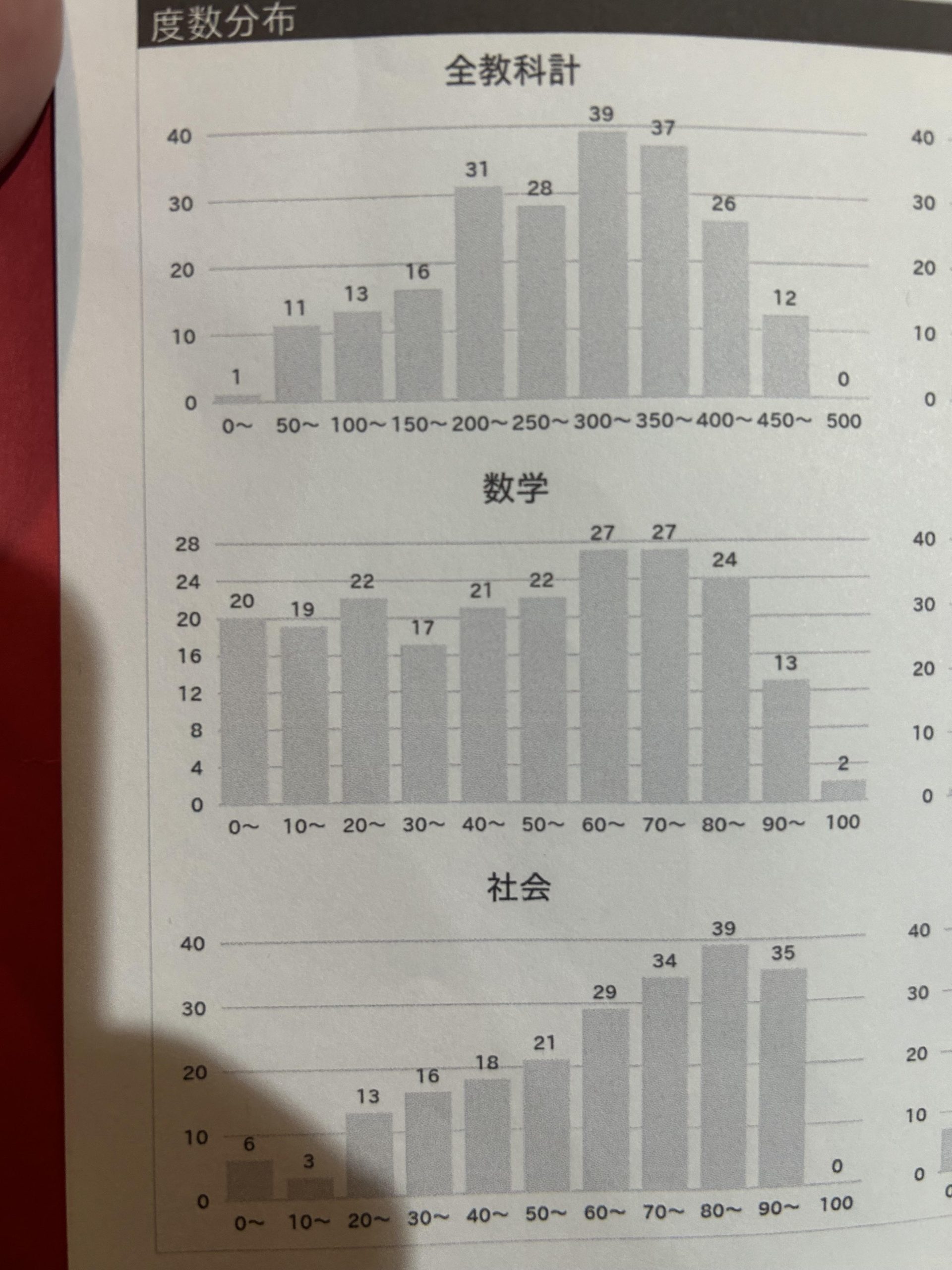 中1テスト度数分布表