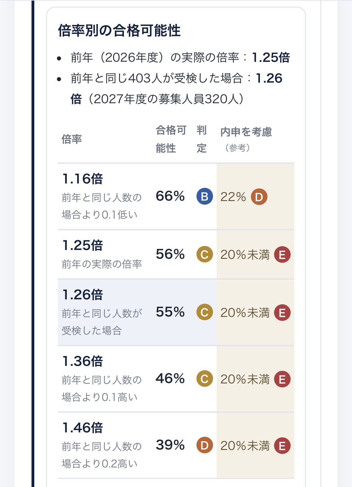 倍率別の合格可能性を比較する実際の判定画面